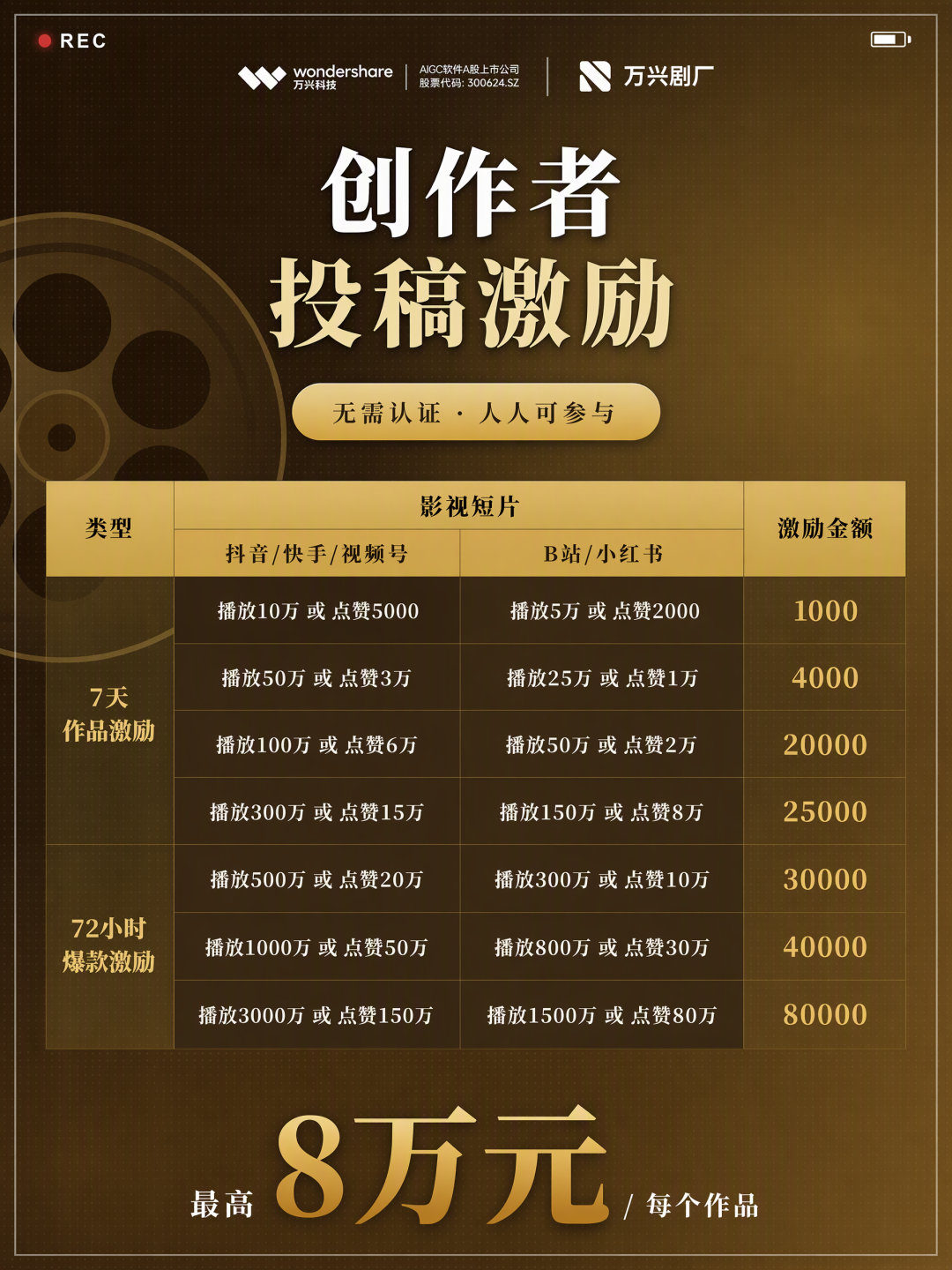 Chương trình Khuyến khích người sáng tạo của Vạn Hưng Kịch Xưởng với giải thưởng lên đến 8 vạn NDT.